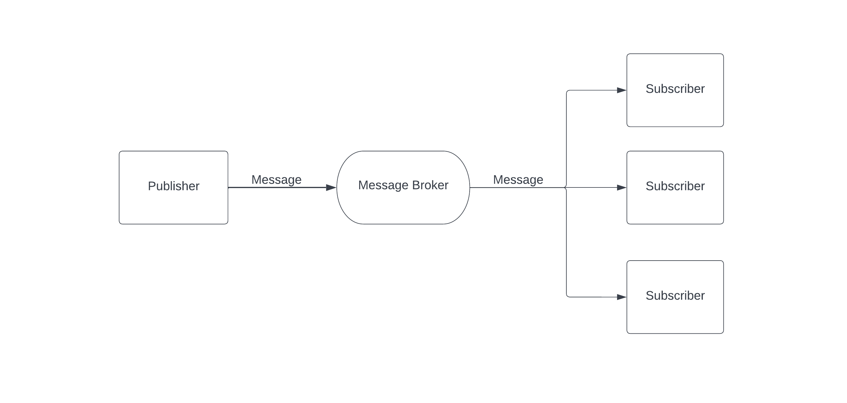 Event Driven Architecture