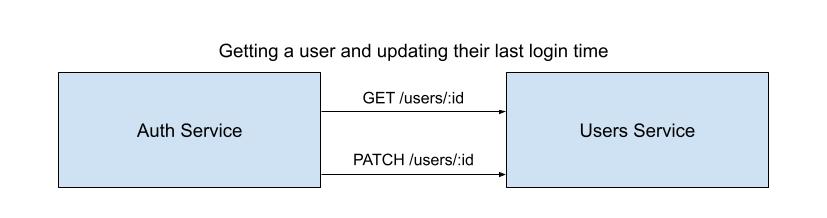 API diagram that includes HTTP verb and resource